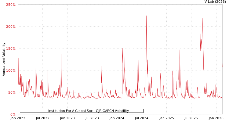 graph of Institution For A Global Soc GJR-GARCH