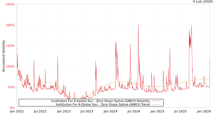 graph of Institution For A Global Soc S0GARCH