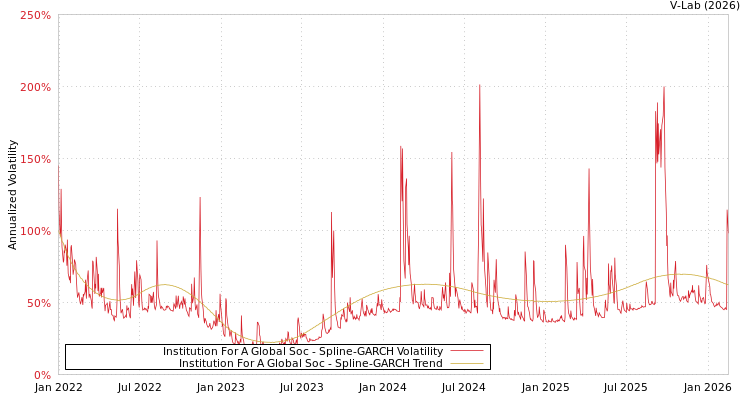 graph of Institution For A Global Soc SGARCH
