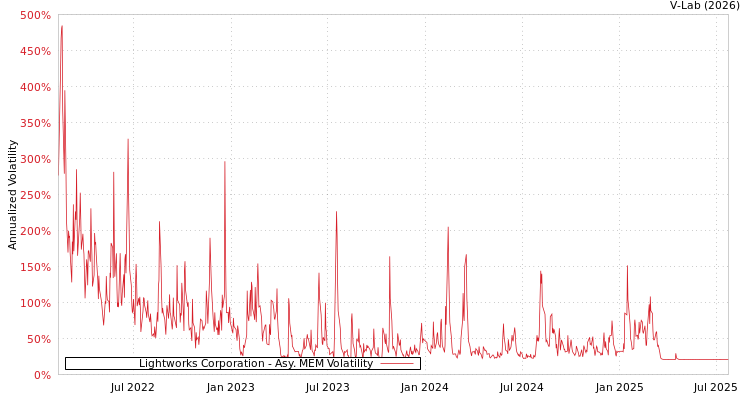 graph of Lightworks Corporation AMEM