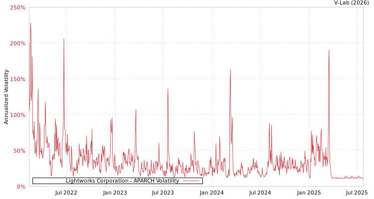 graph of Lightworks Corporation APARCH