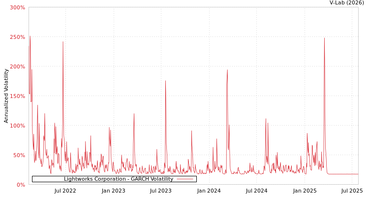 graph of Lightworks Corporation GARCH
