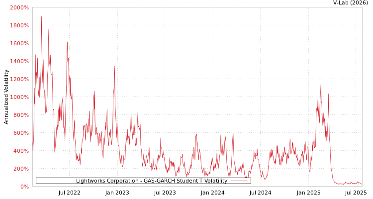 graph of Lightworks Corporation GAS-GARCH-T