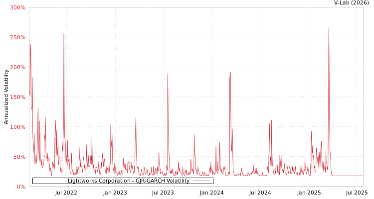 graph of Lightworks Corporation GJR-GARCH