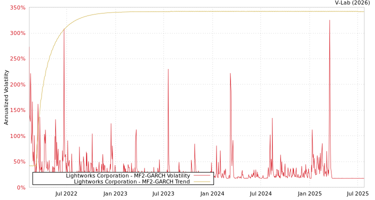 graph of Lightworks Corporation MF2-GARCH