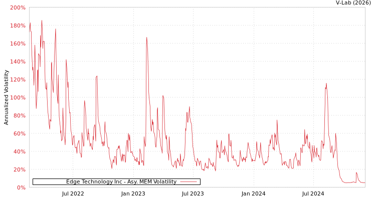 graph of Edge Technology Inc AMEM