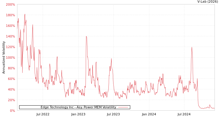 graph of Edge Technology Inc APMEM