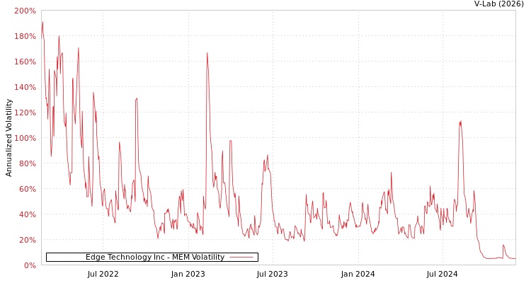 graph of Edge Technology Inc MEM