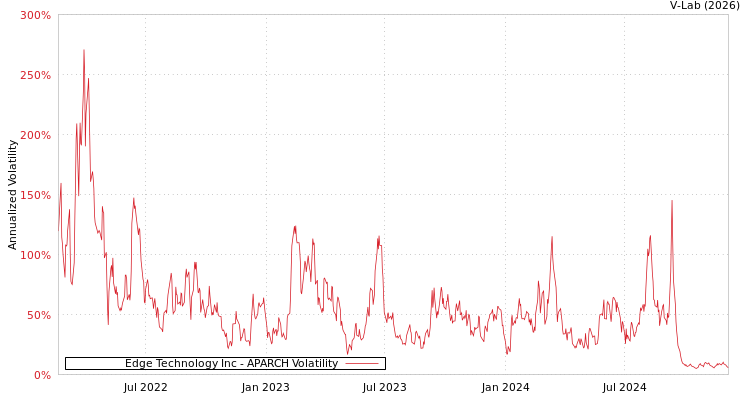 graph of Edge Technology Inc APARCH