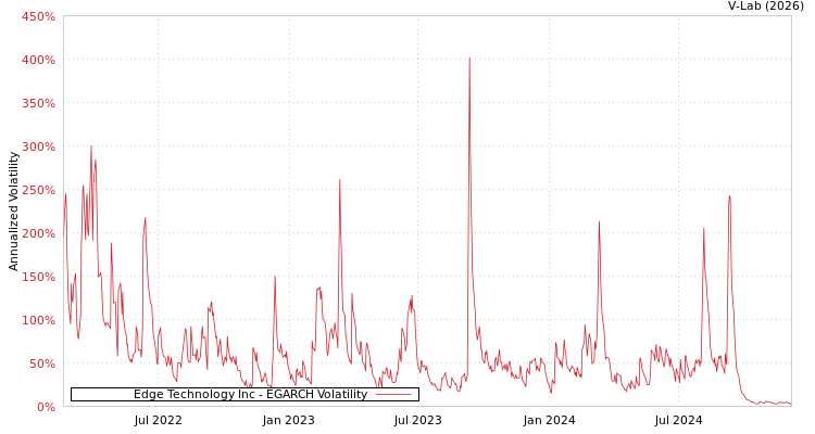 graph of Edge Technology Inc EGARCH