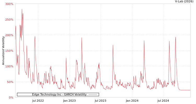 graph of Edge Technology Inc GARCH