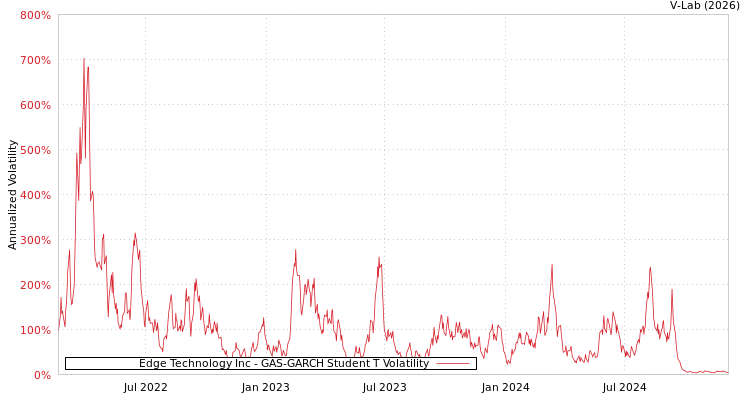 graph of Edge Technology Inc GAS-GARCH-T