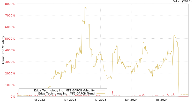 graph of Edge Technology Inc MF2-GARCH