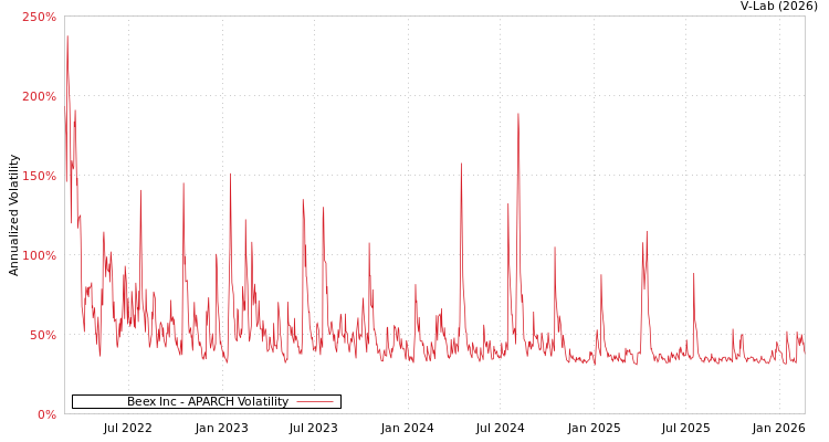 graph of Beex Inc APARCH