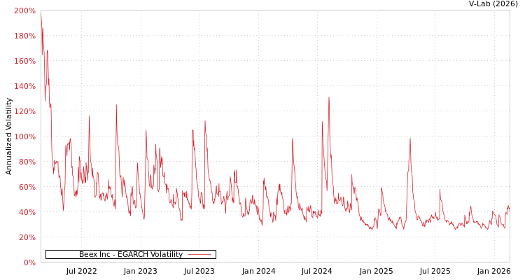graph of Beex Inc EGARCH