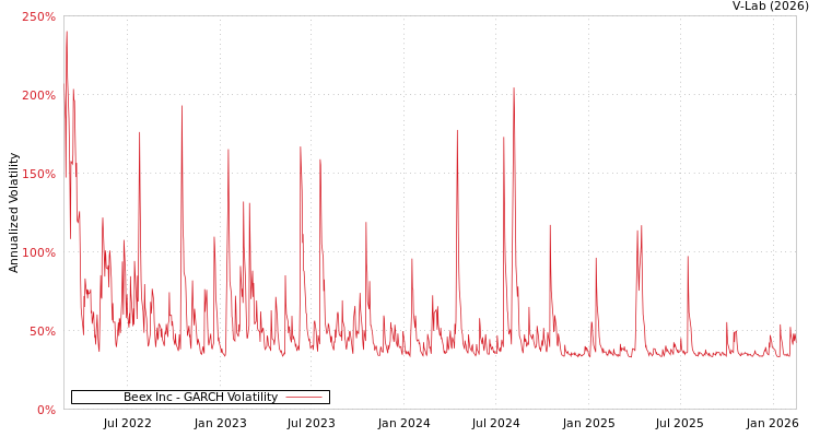 graph of Beex Inc GARCH