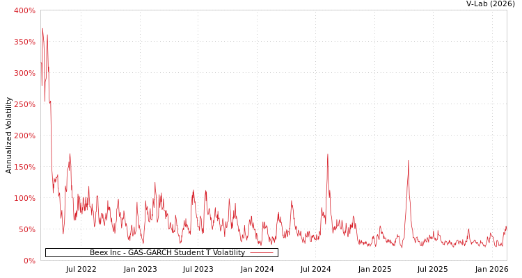 graph of Beex Inc GAS-GARCH-T