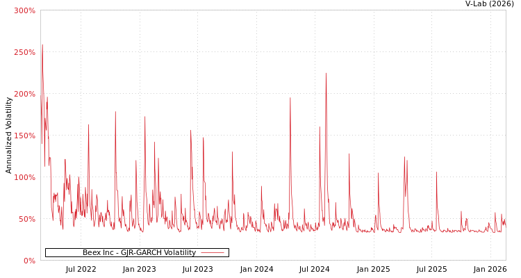 graph of Beex Inc GJR-GARCH