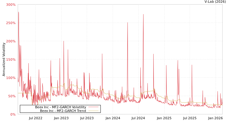 graph of Beex Inc MF2-GARCH