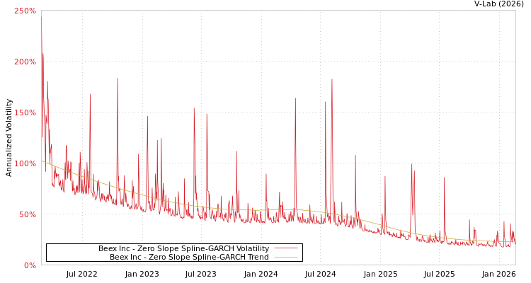 graph of Beex Inc S0GARCH