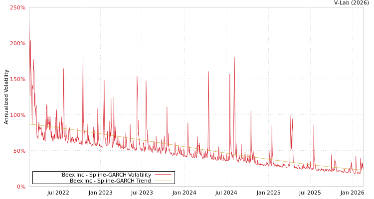 graph of Beex Inc SGARCH