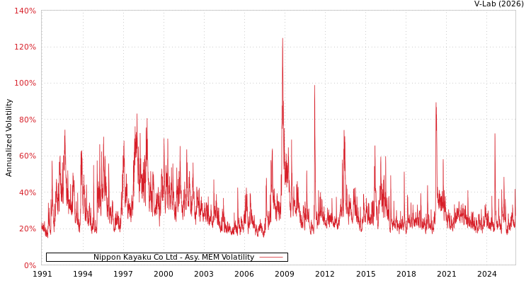graph of Nippon Kayaku Co Ltd AMEM