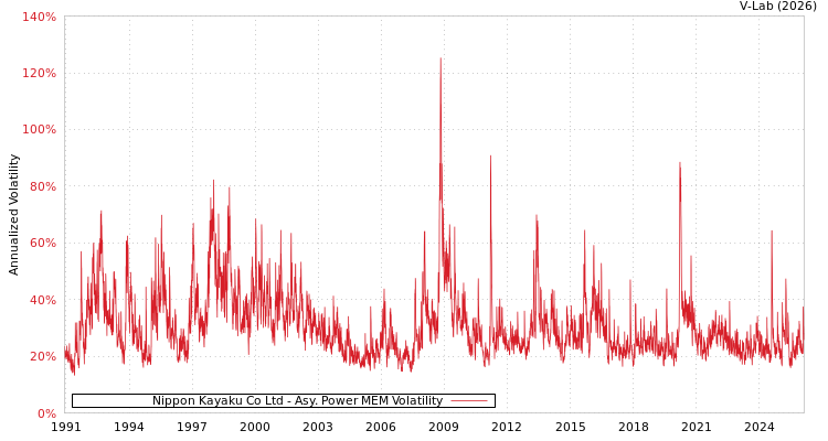 graph of Nippon Kayaku Co Ltd APMEM