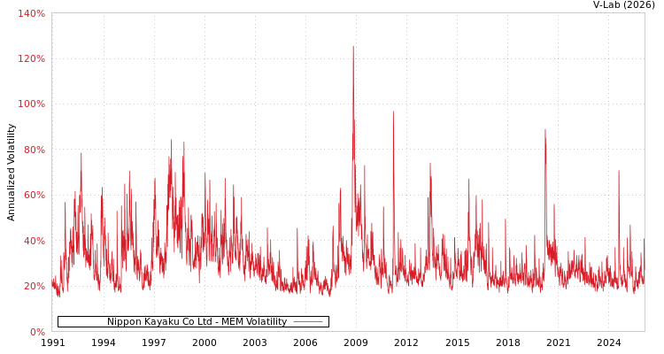 graph of Nippon Kayaku Co Ltd MEM