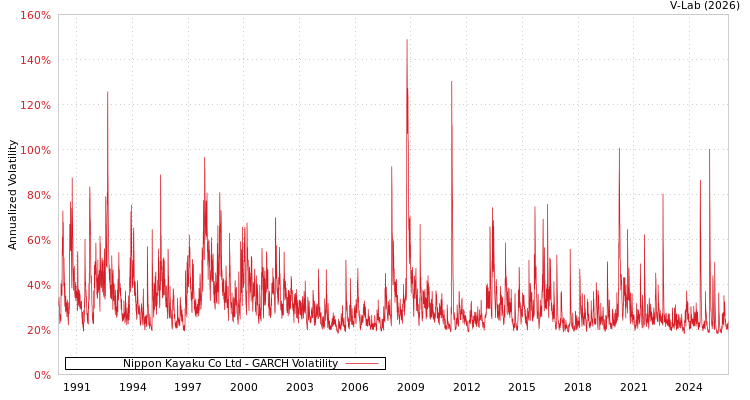 graph of Nippon Kayaku Co Ltd GARCH