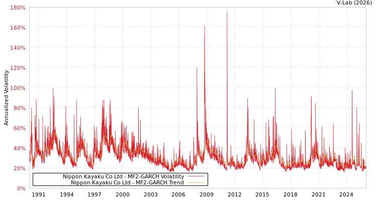 graph of Nippon Kayaku Co Ltd MF2-GARCH