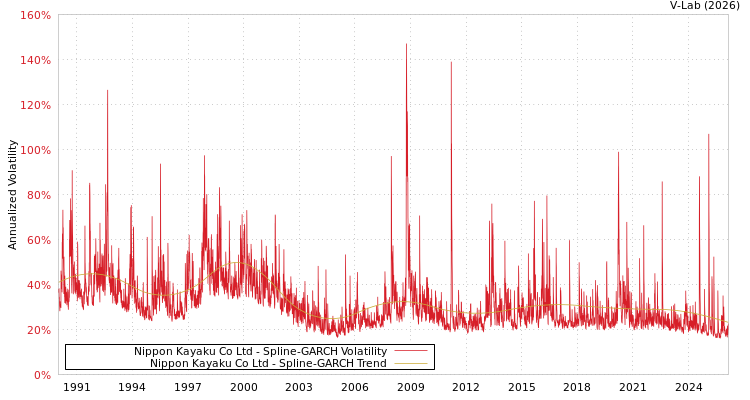 graph of Nippon Kayaku Co Ltd SGARCH