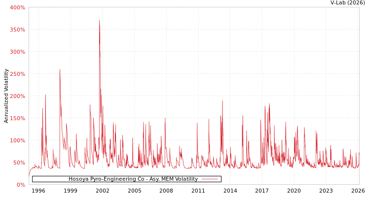 graph of Hosoya Pyro-Engineering Co AMEM