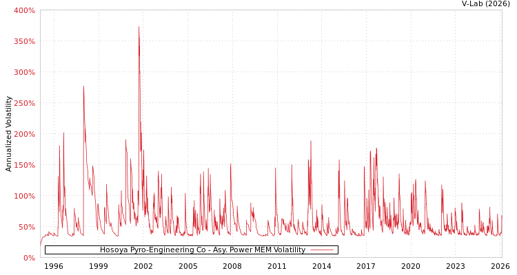 graph of Hosoya Pyro-Engineering Co APMEM