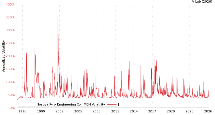 graph of Hosoya Pyro-Engineering Co MEM