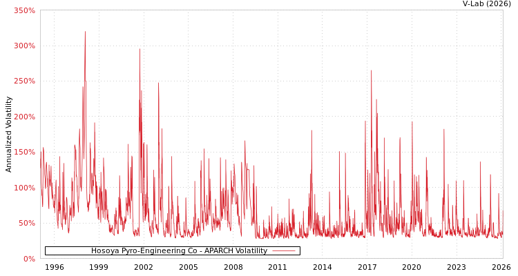 graph of Hosoya Pyro-Engineering Co APARCH