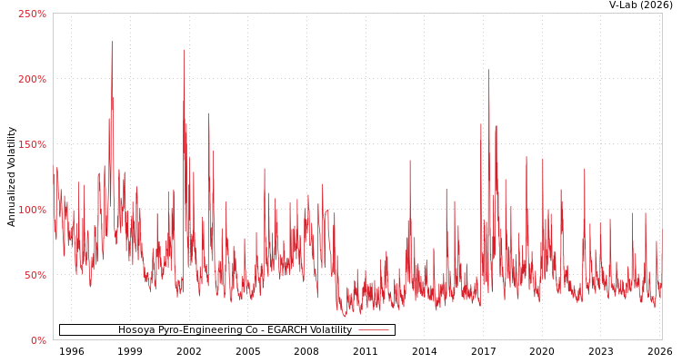 graph of Hosoya Pyro-Engineering Co EGARCH