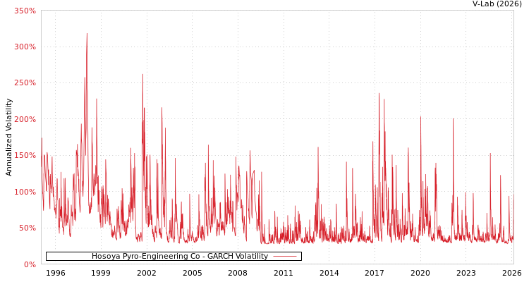 graph of Hosoya Pyro-Engineering Co GARCH