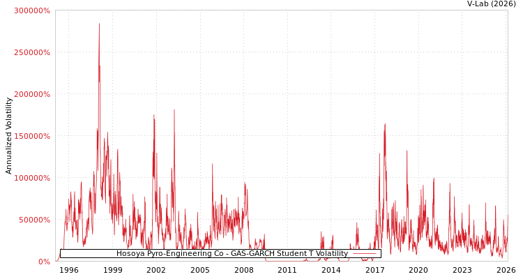 graph of Hosoya Pyro-Engineering Co GAS-GARCH-T