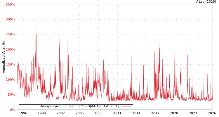 graph of Hosoya Pyro-Engineering Co GJR-GARCH