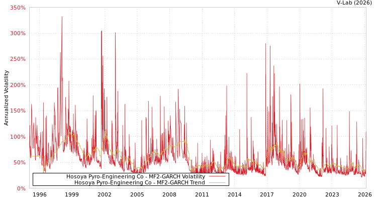 graph of Hosoya Pyro-Engineering Co MF2-GARCH