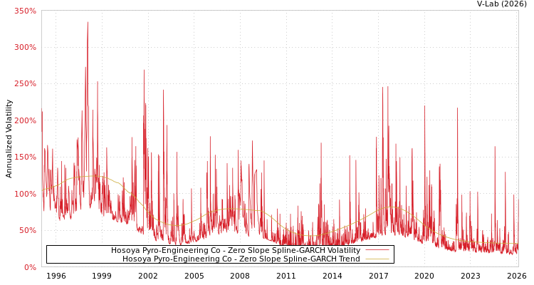 graph of Hosoya Pyro-Engineering Co S0GARCH