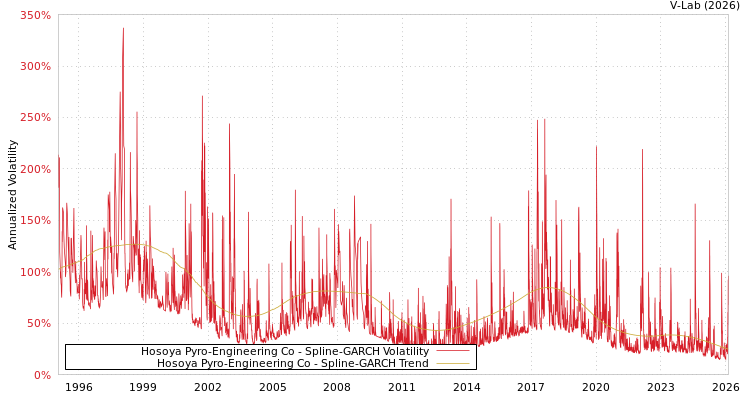 graph of Hosoya Pyro-Engineering Co SGARCH
