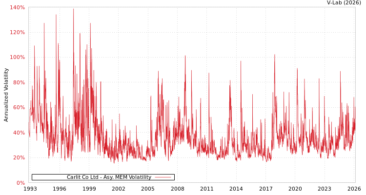 graph of Carlit Co Ltd AMEM