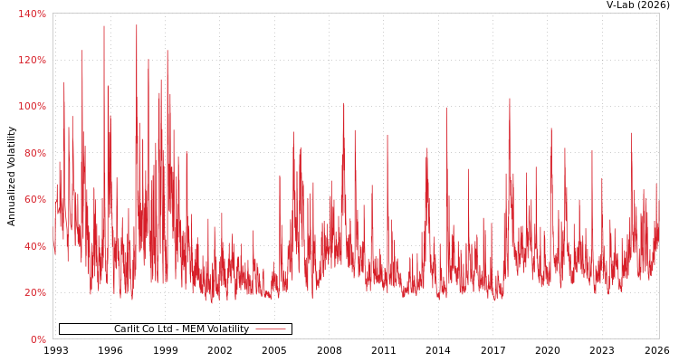 graph of Carlit Co Ltd MEM