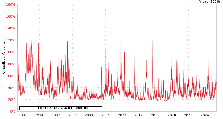 graph of Carlit Co Ltd AGARCH