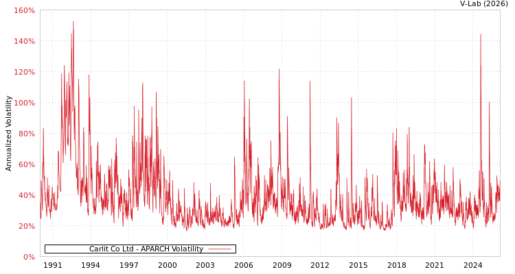 graph of Carlit Co Ltd APARCH