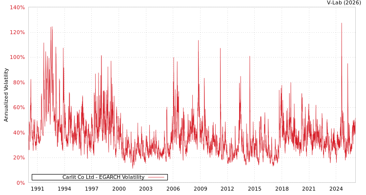 graph of Carlit Co Ltd EGARCH