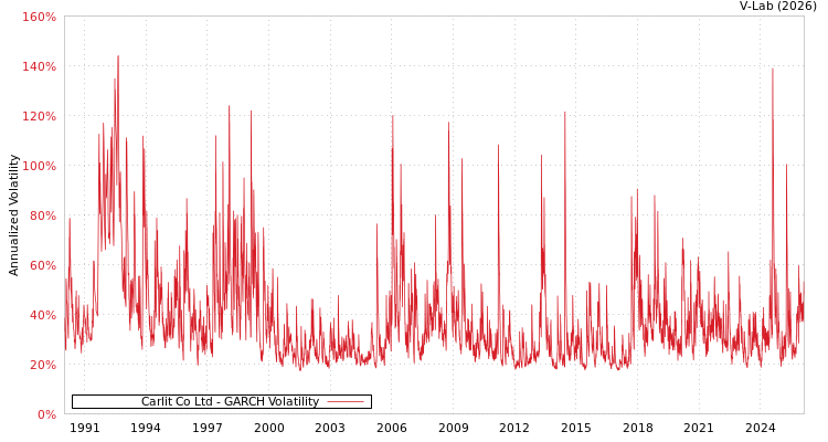 graph of Carlit Co Ltd GARCH