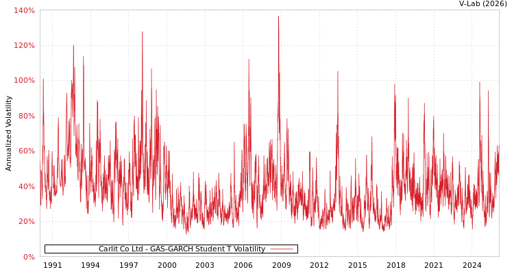 graph of Carlit Co Ltd GAS-GARCH-T