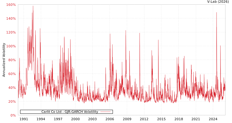 graph of Carlit Co Ltd GJR-GARCH